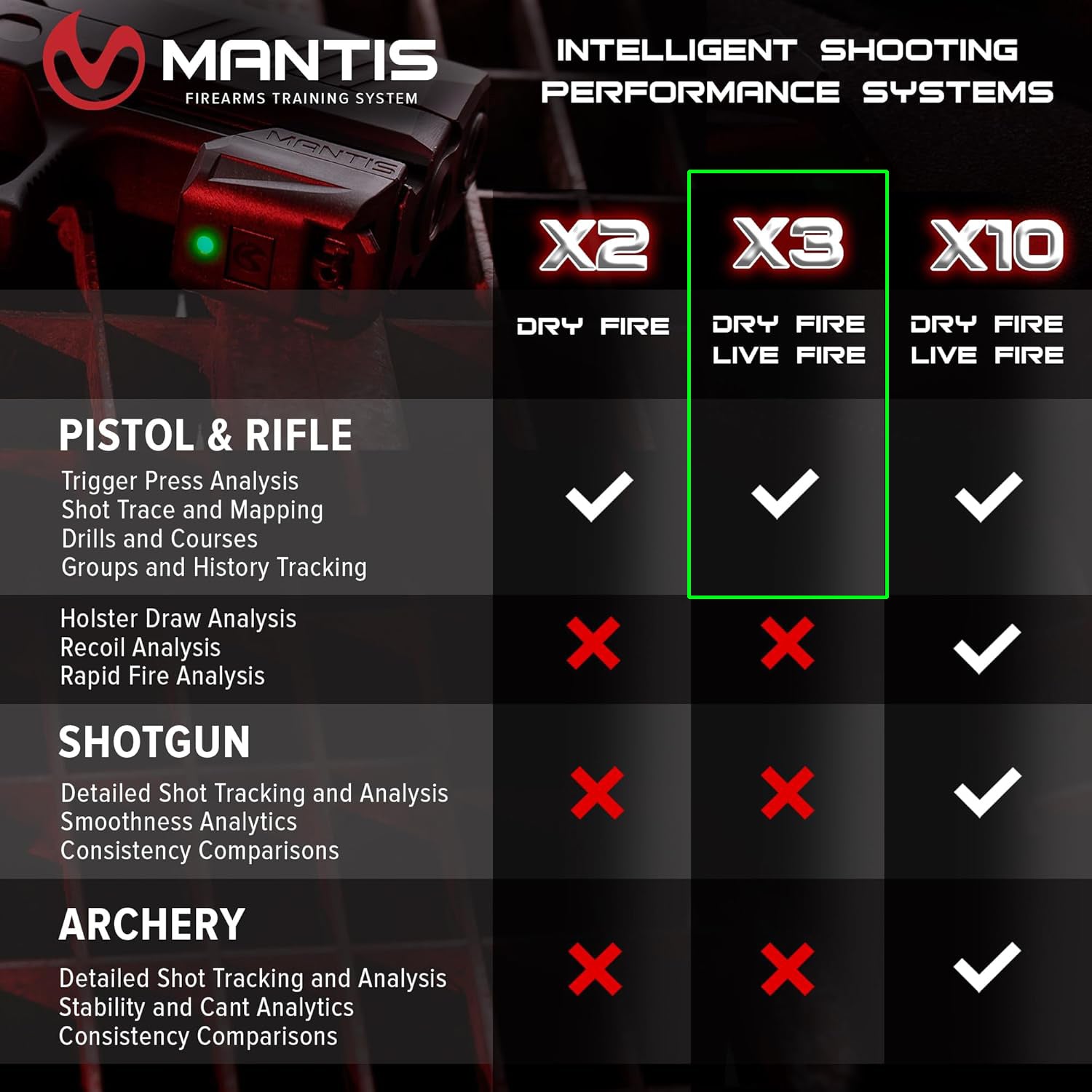 Mantis X3 | Dry Fire Training System for Any Pistol or Rifle | Improve Accuracy & Save Ammo